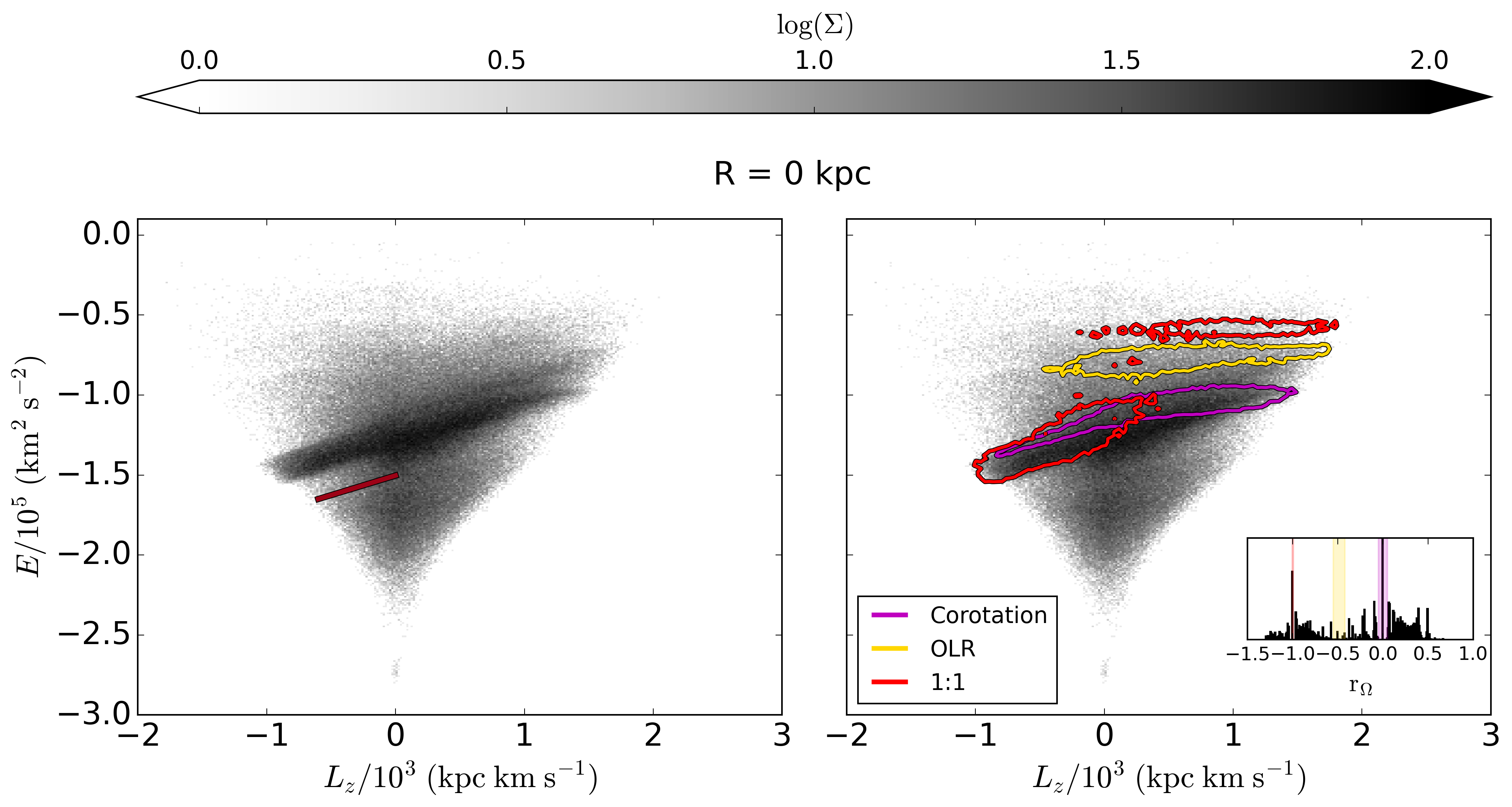 E-L_z plot showing resonance